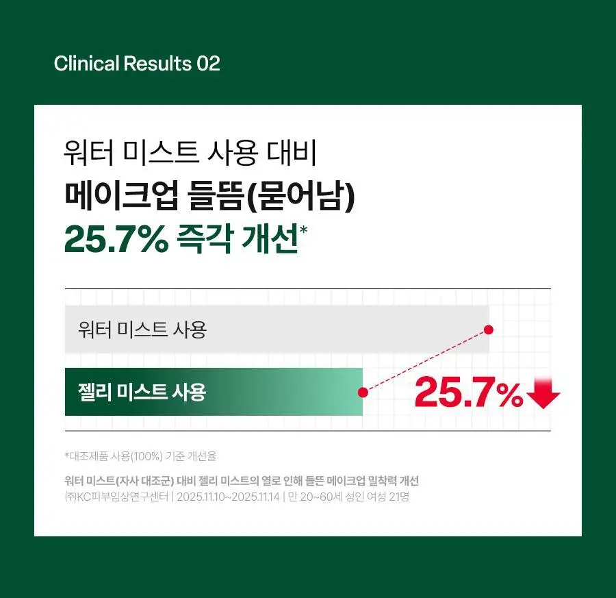 [NEW/쿨링진정] 닥터지 레드 블레미쉬 쿨 수딩 젤리 미스트 100ml 상세페이지 18